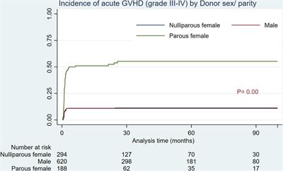 Determining the predictive impact of donor parity on the outcomes of human leukocyte antigen matched hematopoietic stem cell transplants: a retrospective, single-center study